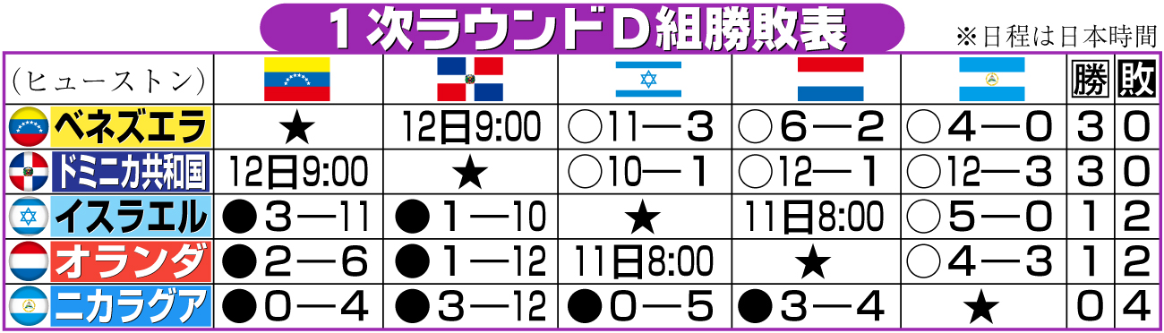 【イラスト】ＷＢＣ　１次ラウンドＤ組勝敗表