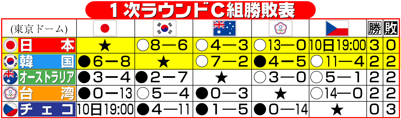 【イラスト】WBC1次ラウンドC組勝敗表