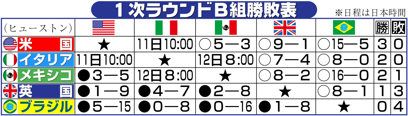【イラスト】ＷＢＣ１次ラウンドＢ組勝敗表