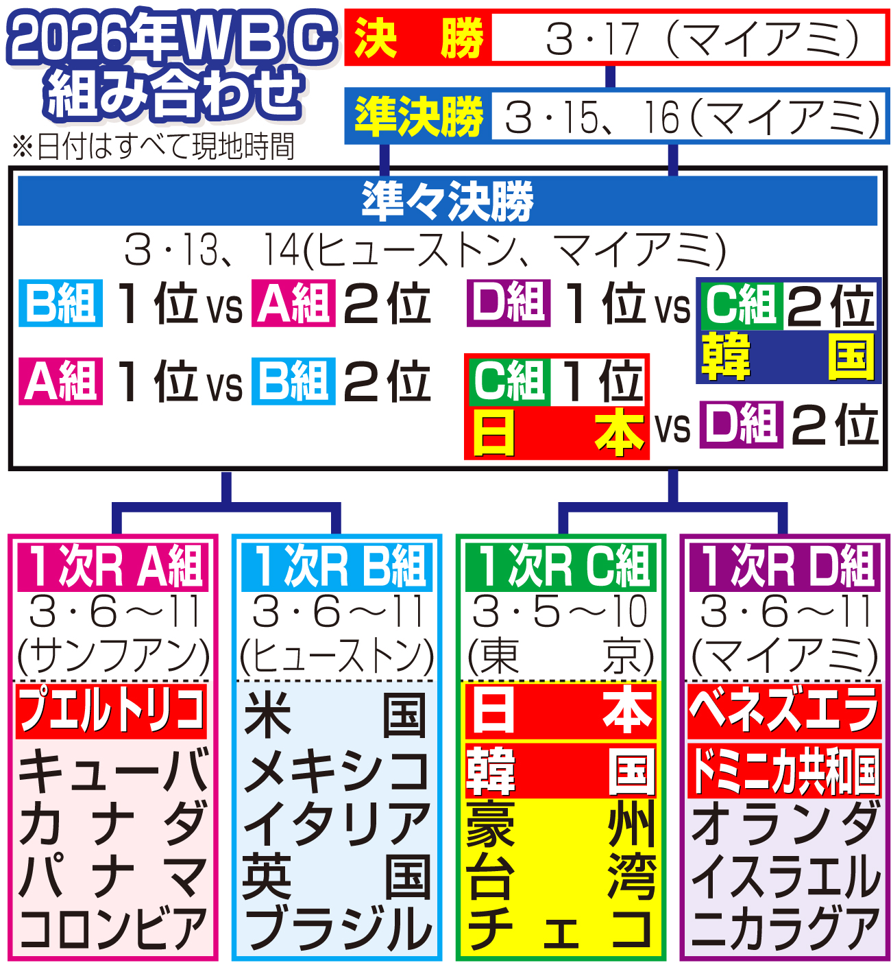 【イラスト】2026年WBC組み合わせ