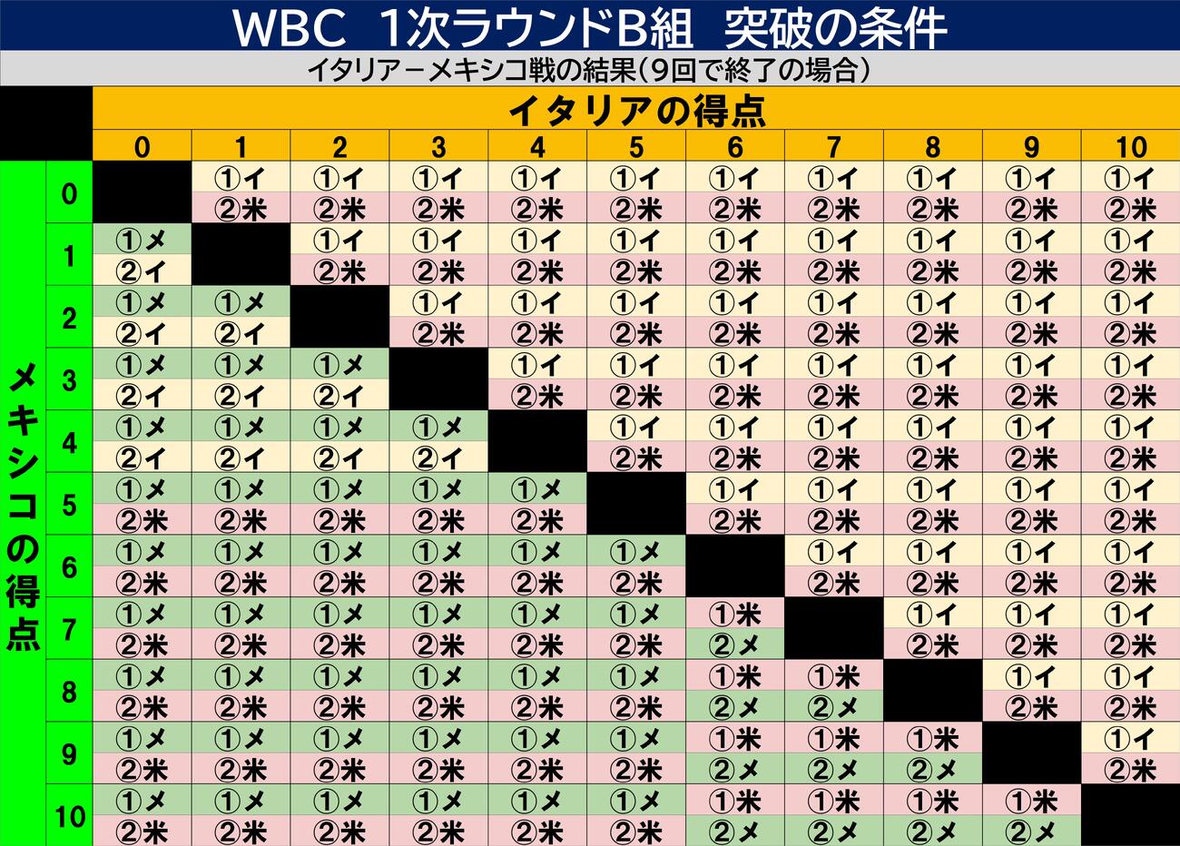【一覧】WBC　B組の突破条件　得点早見表