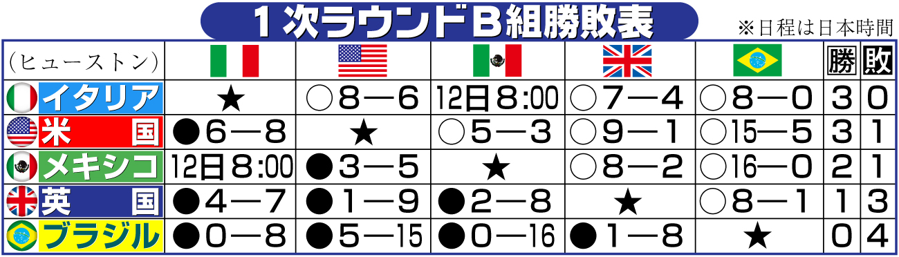 【イラスト】ＷＢＣ１次ラウンドＢ組勝敗表
