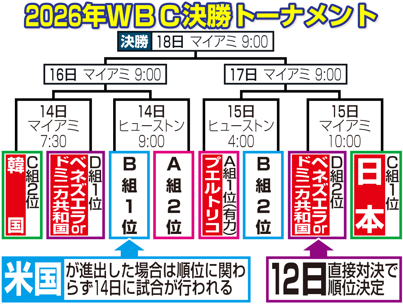 【イラスト】WBC決勝トーナメント
