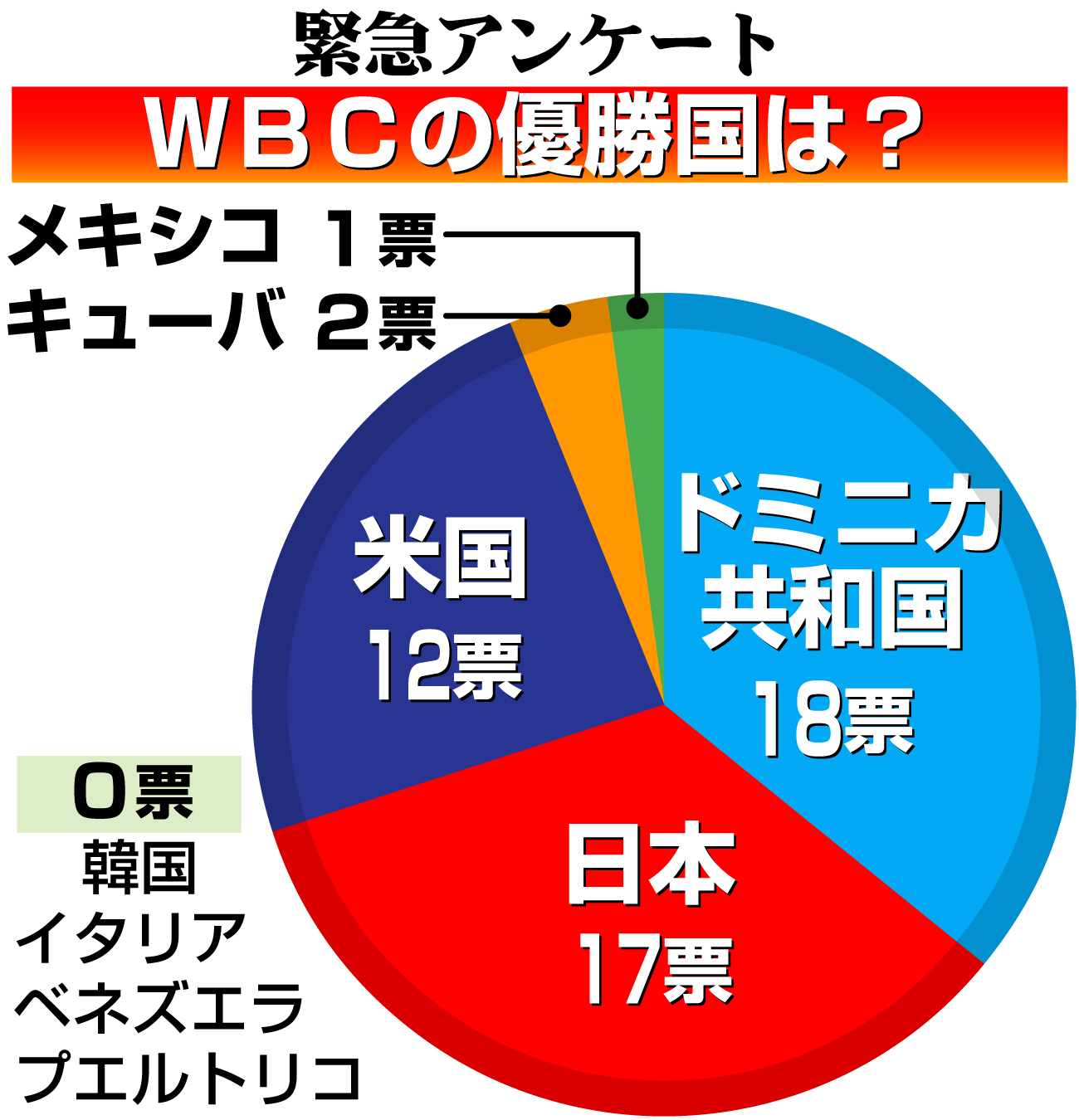 【イラスト】ＷＢＣ優勝国予想アンケート