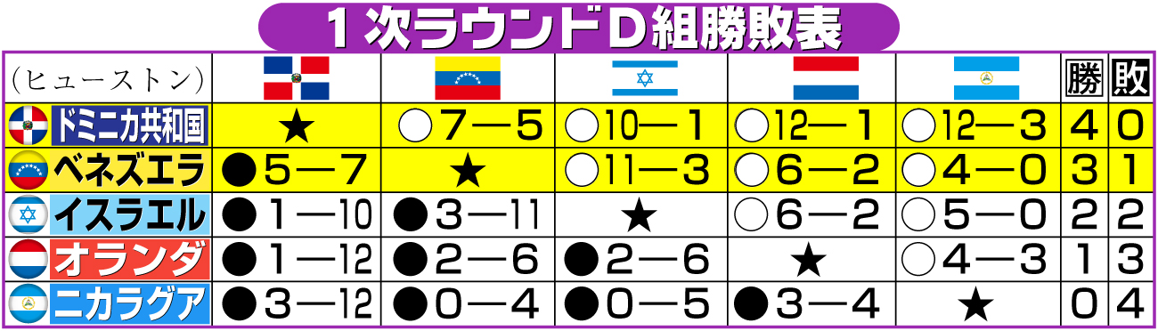 【イラスト】ＷＢＣ　１次ラウンドＤ組勝敗表