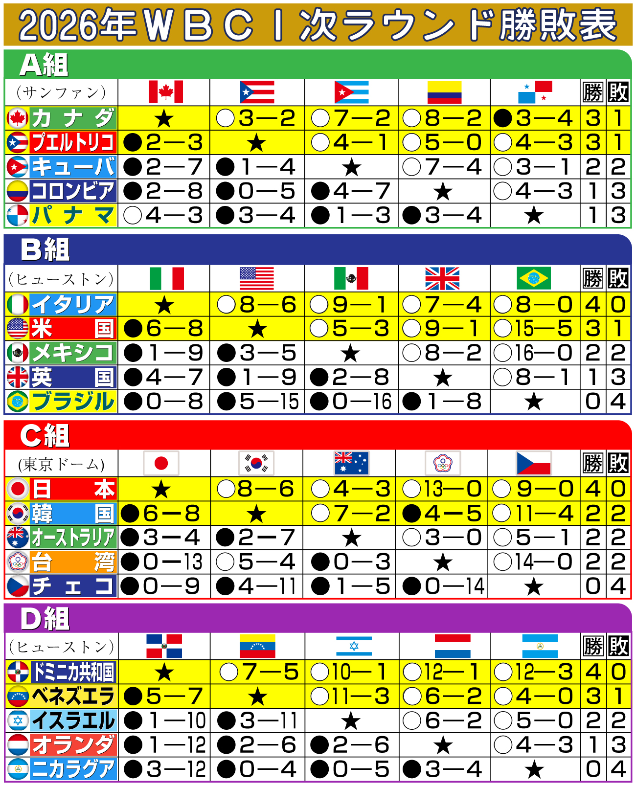 【イラスト】ＷＢＣ　１次ラウンド全組勝敗表（全日程終了）