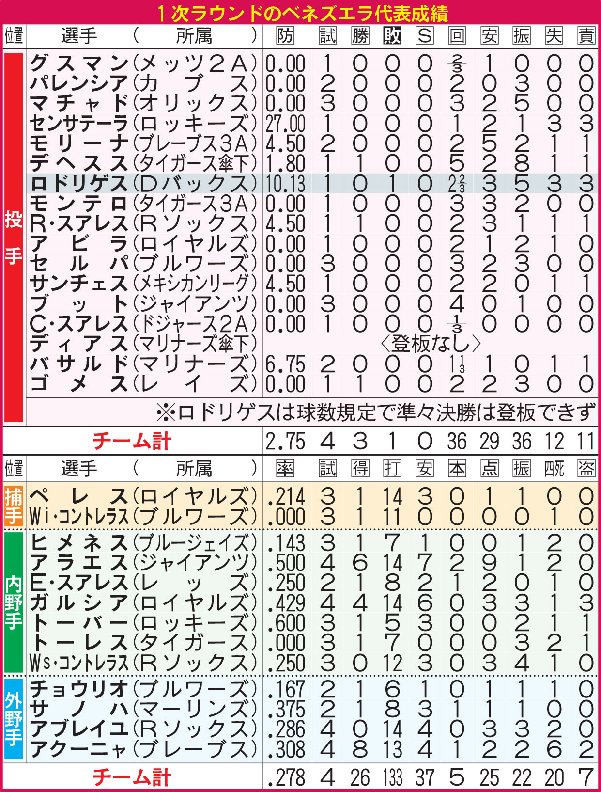 1次ラウンドのベネズエラ代表成績