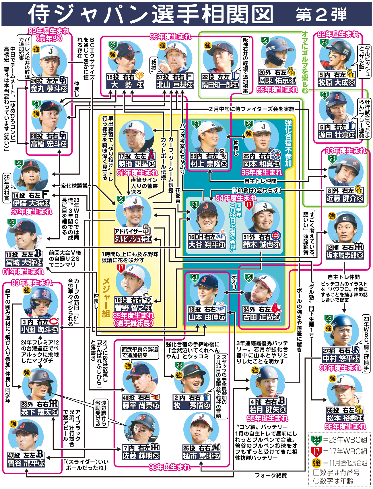 【イラスト】侍ジャパン選手相関図　第２弾