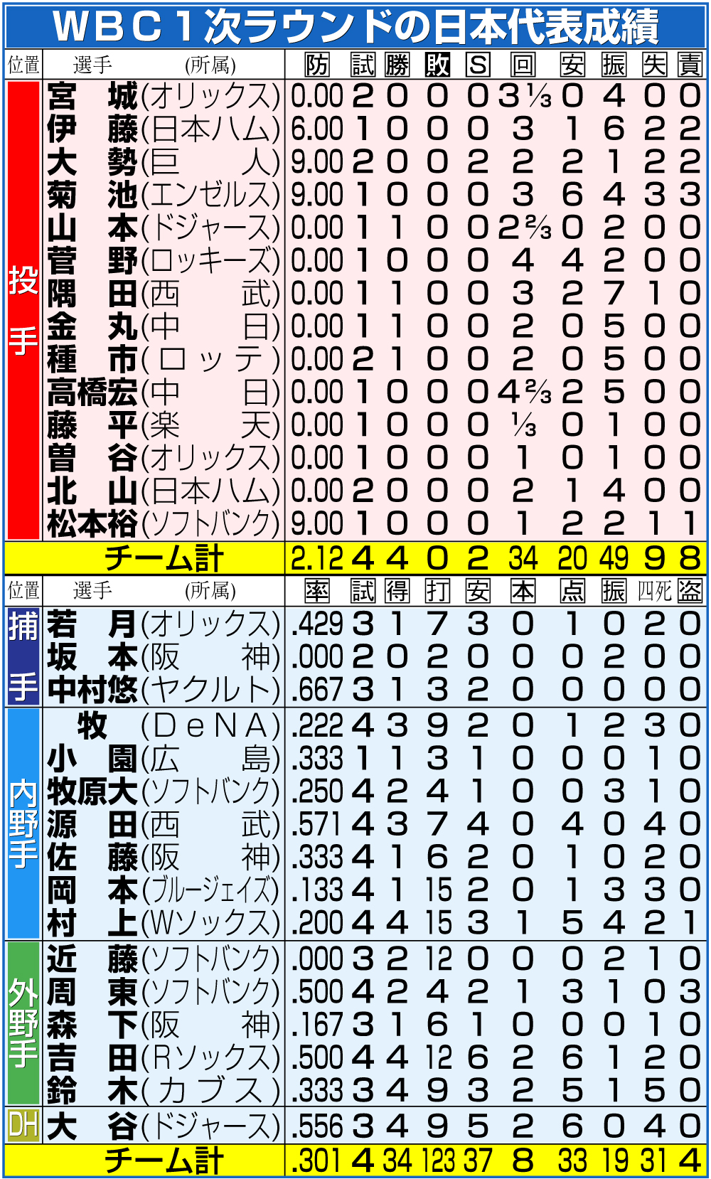 【イラスト】ＷＢＣ１次ラウンドの日本代表成績