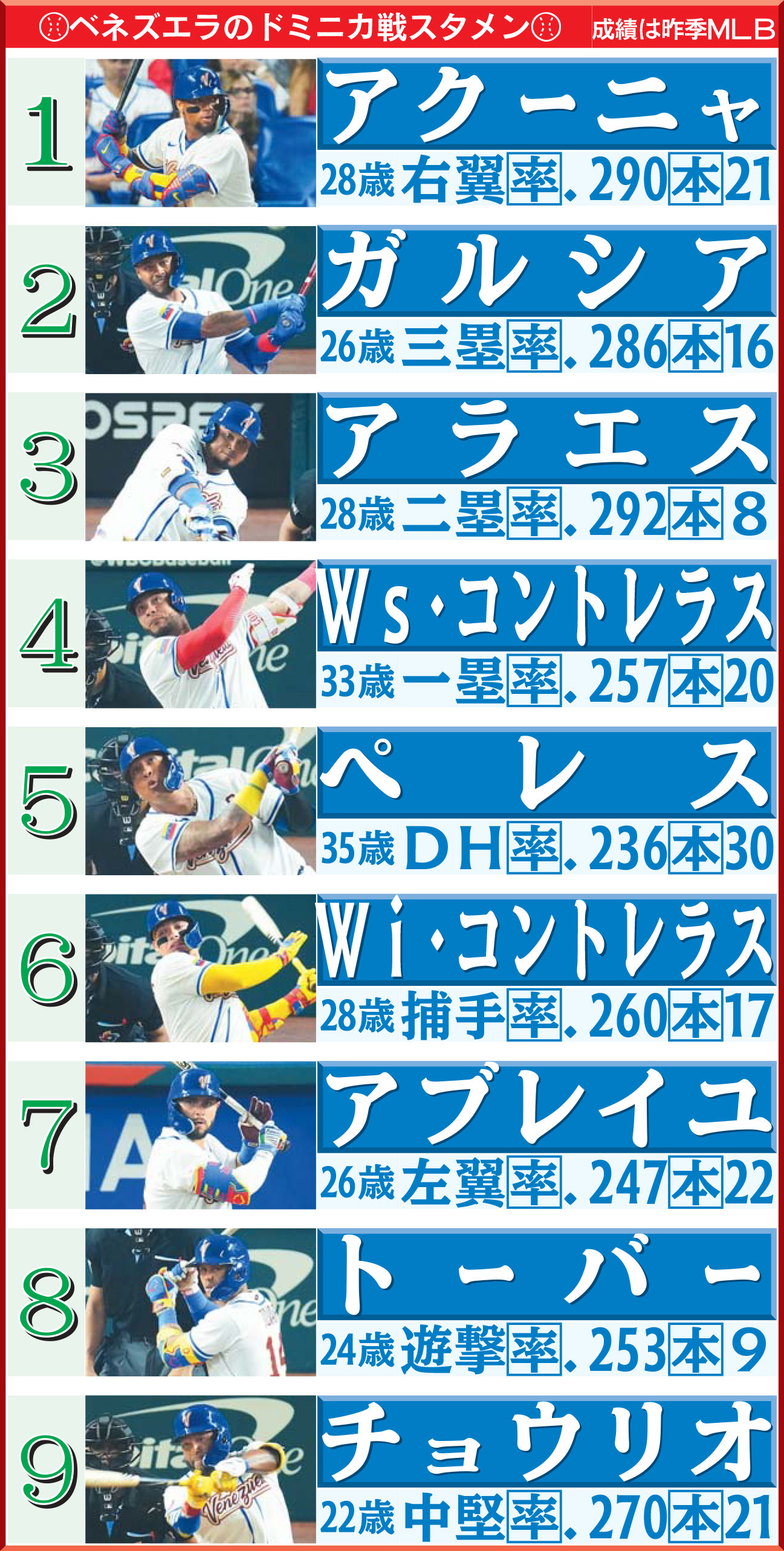 ベネズエラのドミニカ戦スタメン