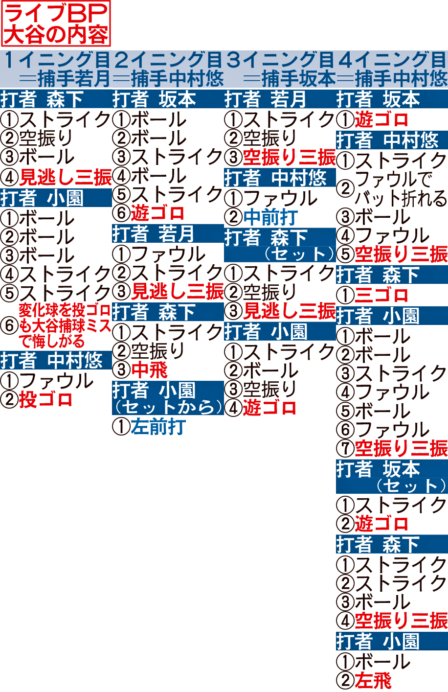 大谷のライブBP内容
