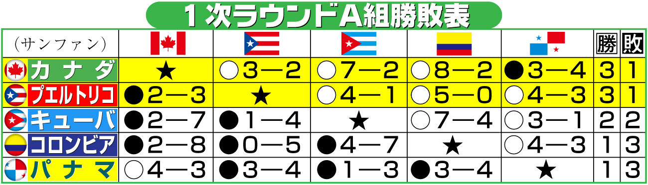 【イラスト】WBC1次ラウンドA組勝敗表