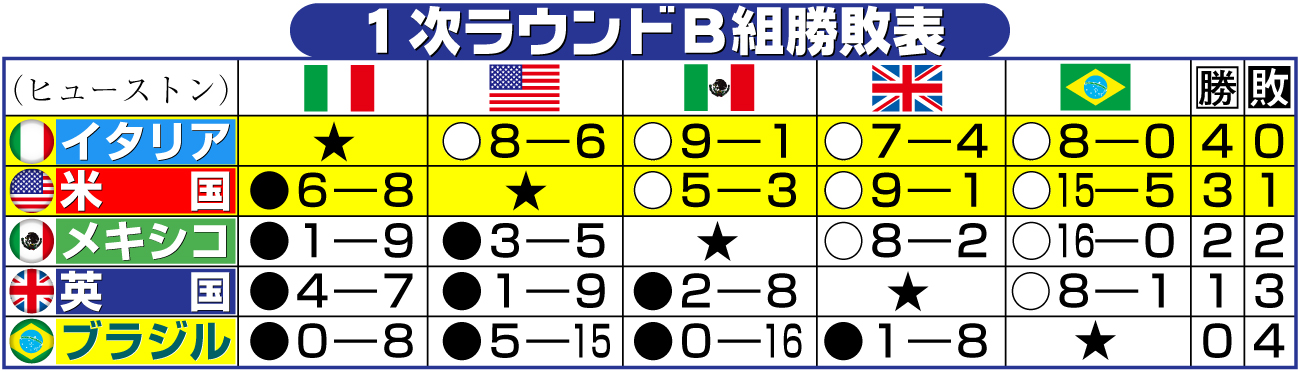 【イラスト】ＷＢＣ１次ラウンドＢ組勝敗表