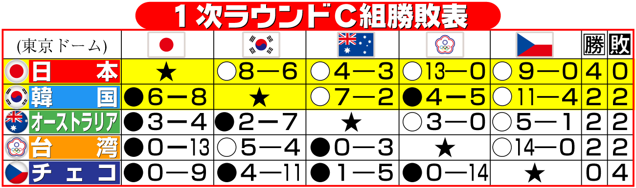 【イラスト】WBC1次ラウンドC組勝敗表