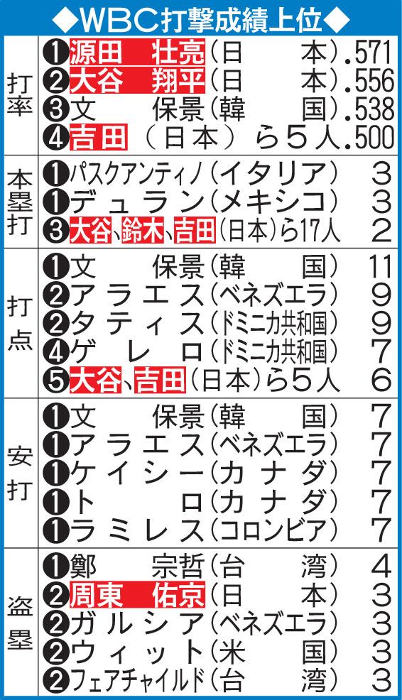 WBC1次ラウンド打撃成績上位