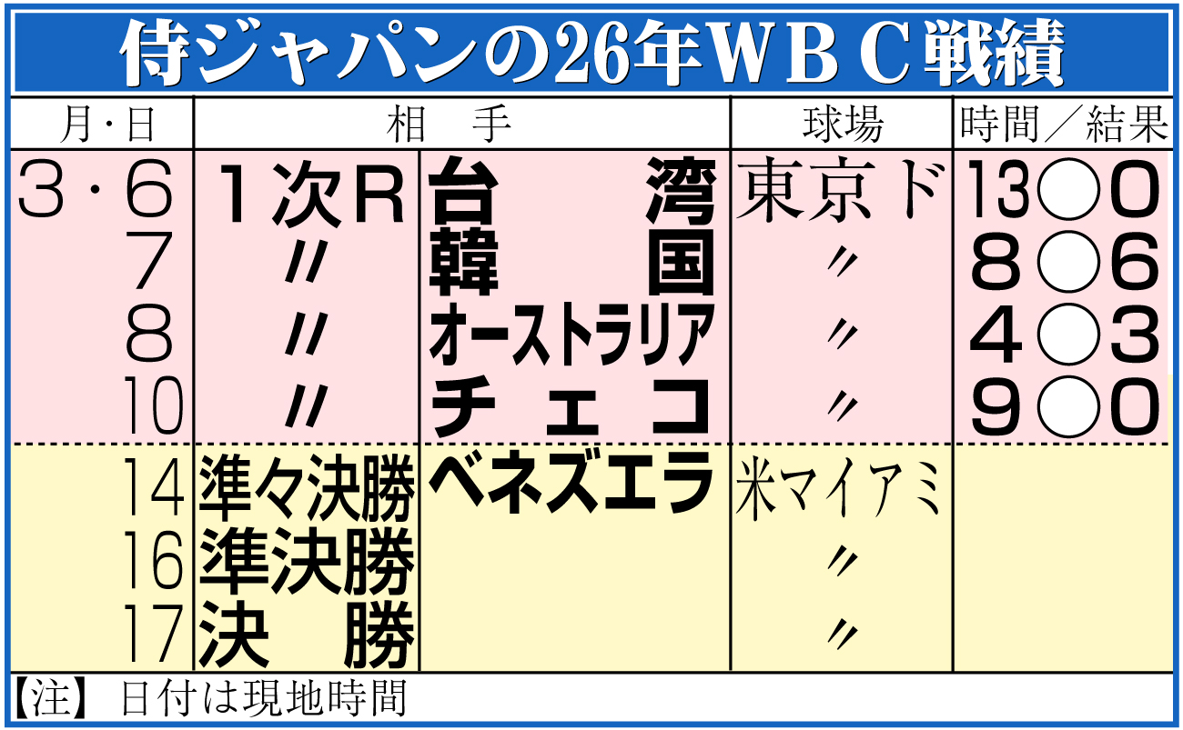 【イラスト】侍ジャパン26年ＷＢＣ戦績