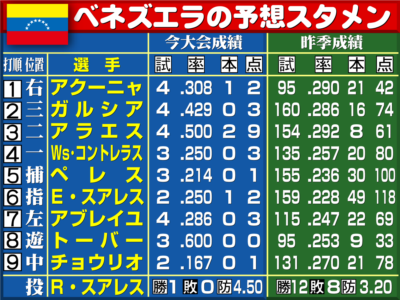 【イラスト】ベネズエラの日本戦予想スタメン