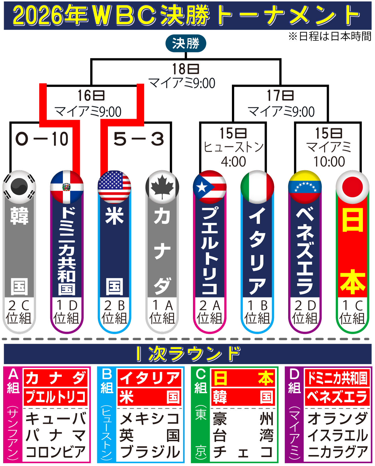 【イラスト】WBC決勝トーナメント