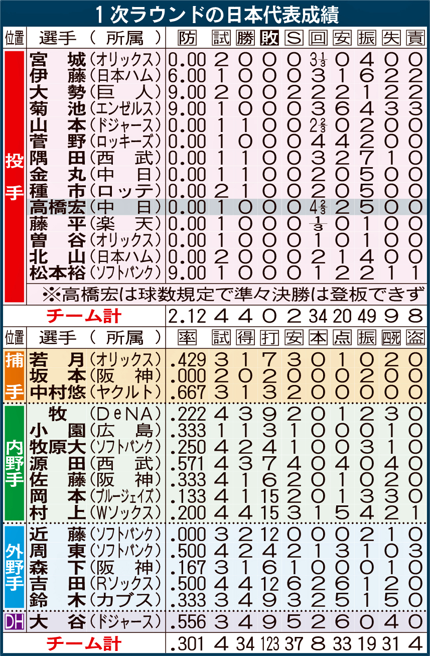 1次ラウンドの日本代表成績