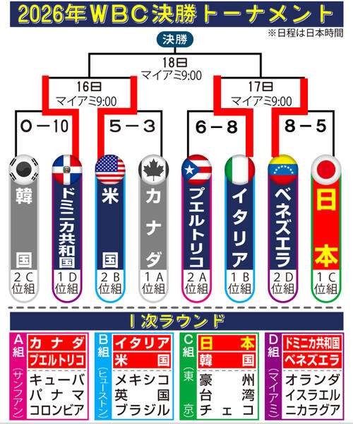 【イラスト】WBC決勝トーナメント