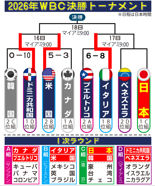 【イラスト】WBC決勝トーナメント