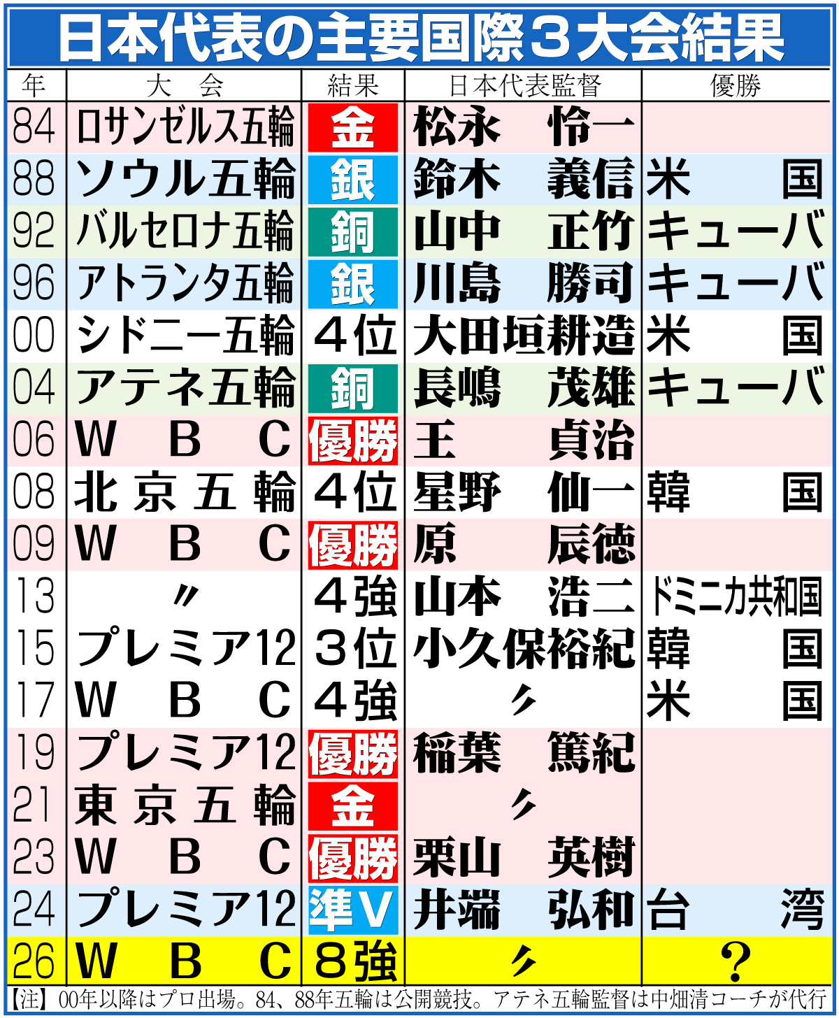 【イラスト】日本代表の主要国際３大会結果一覧