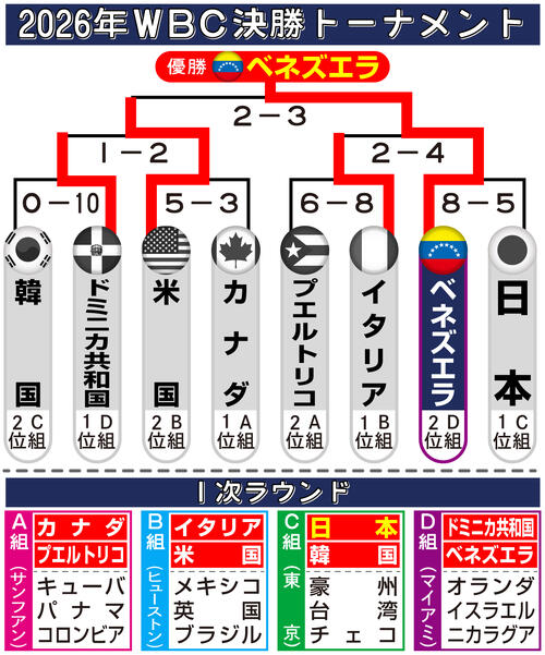 【イラスト】WBC決勝トーナメント