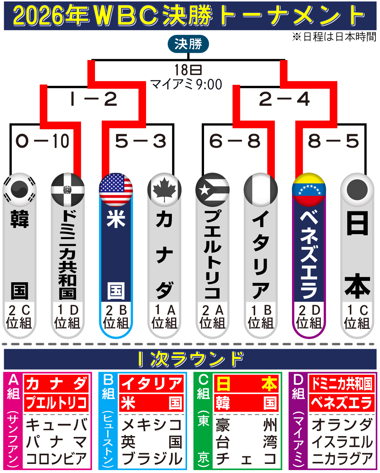 【イラスト】WBC決勝トーナメント