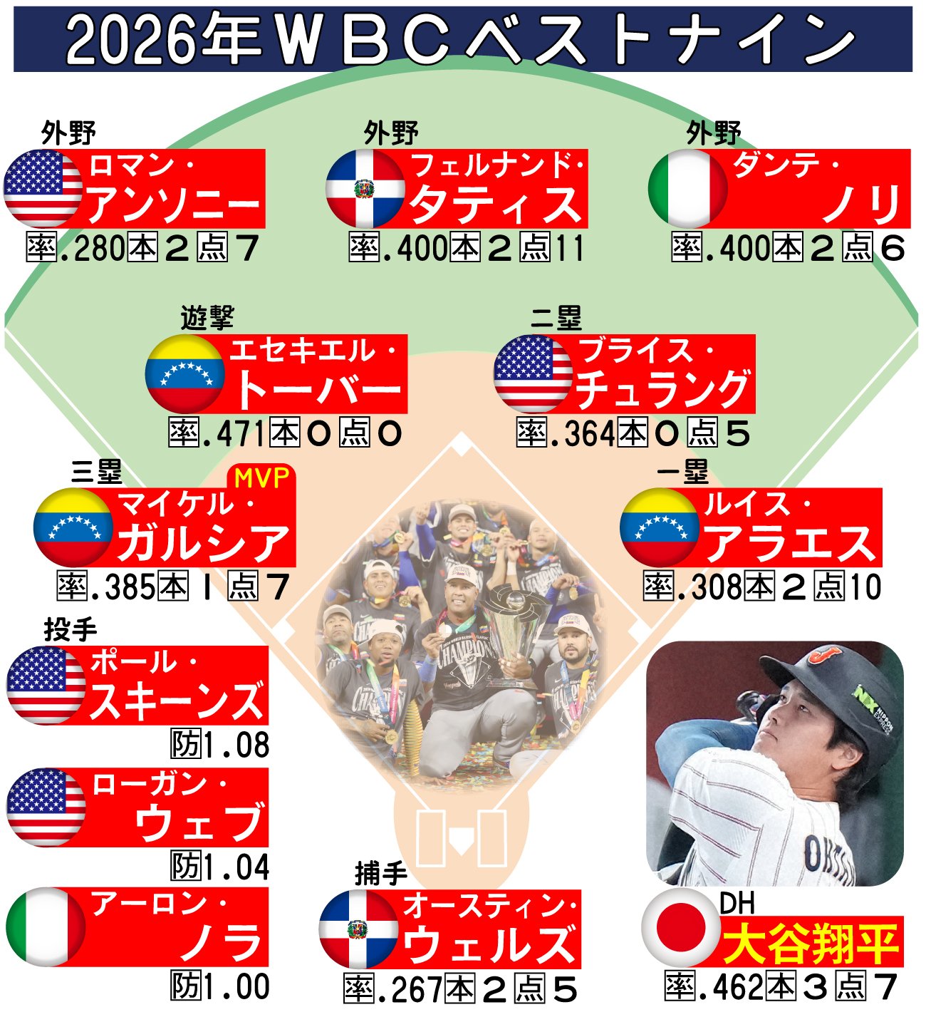 【イラスト】WBCベストナイン