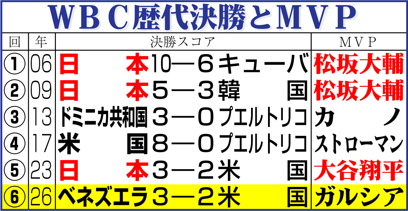 【イラスト】ＷＢＣ歴代決勝とＭＶＰ