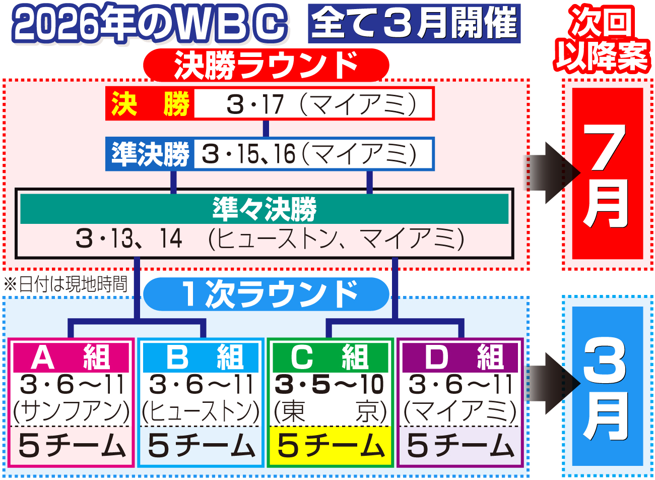 【イラスト】WBC次回以降の開催案