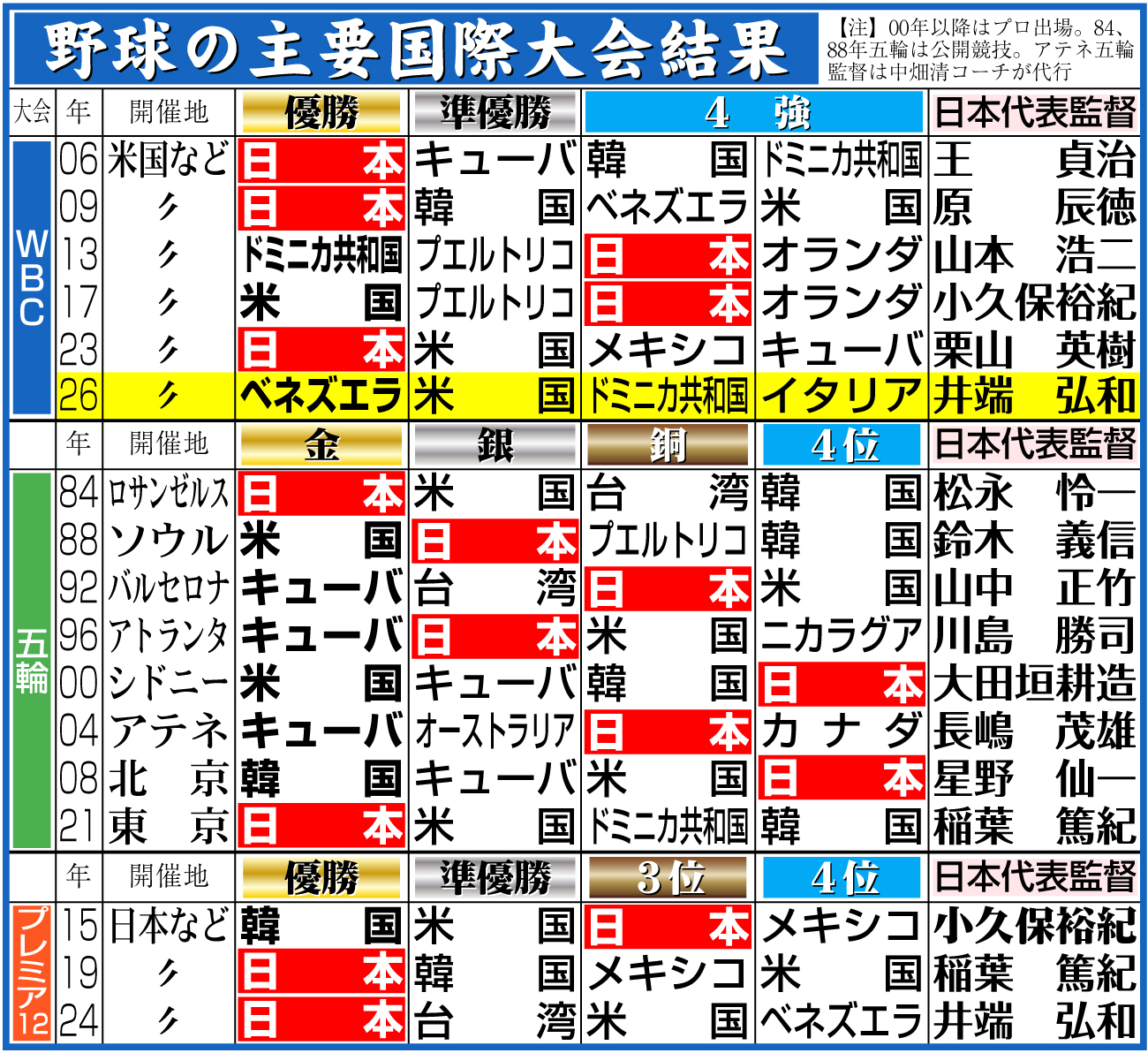 【イラスト】野球の主要国際大会結果