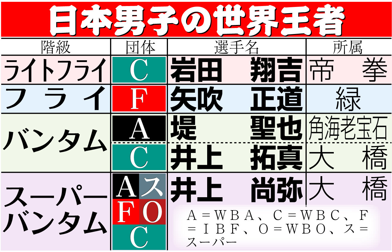 【イラスト】ボクシング日本男子の世界王者一覧