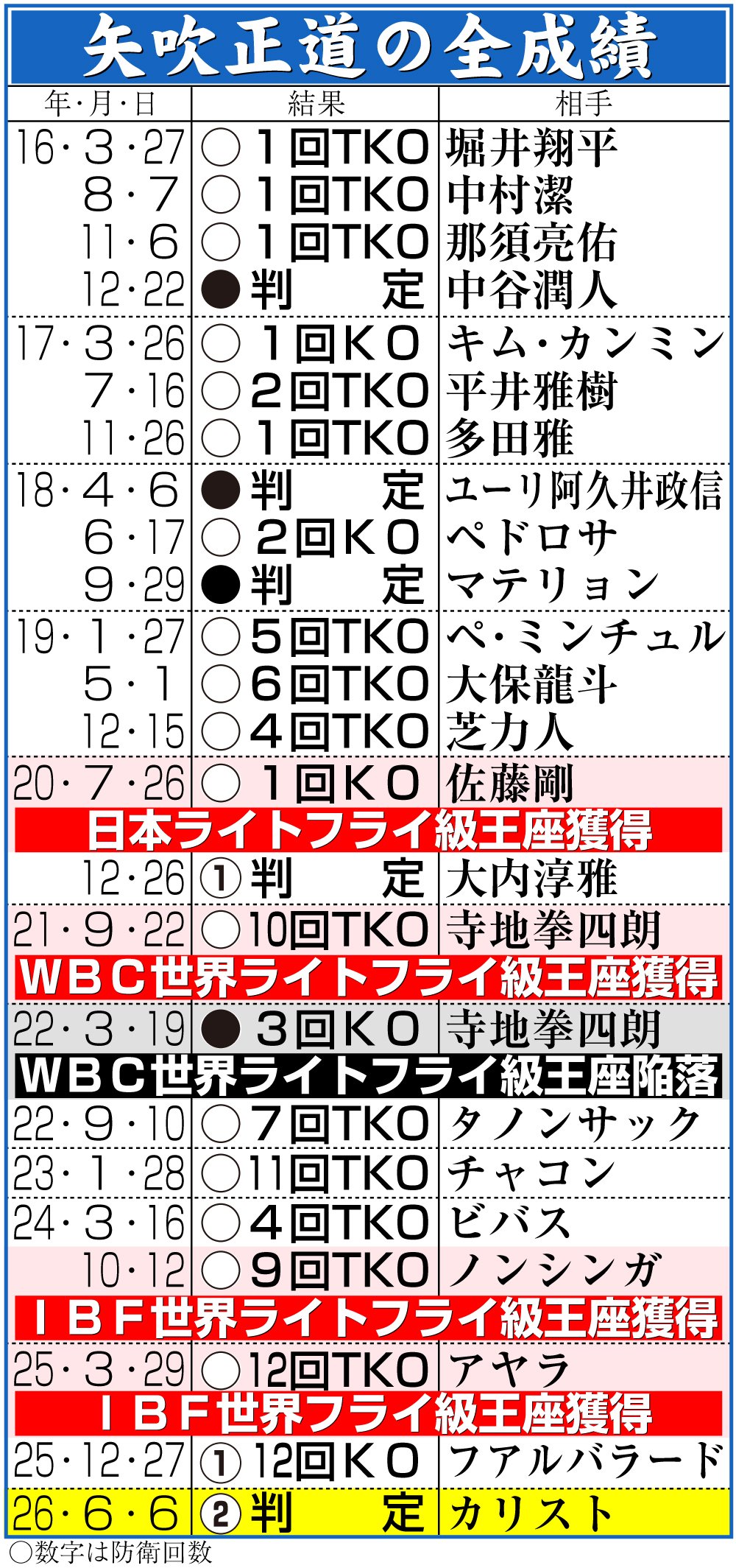 【イラスト】矢吹正道の全成績一覧
