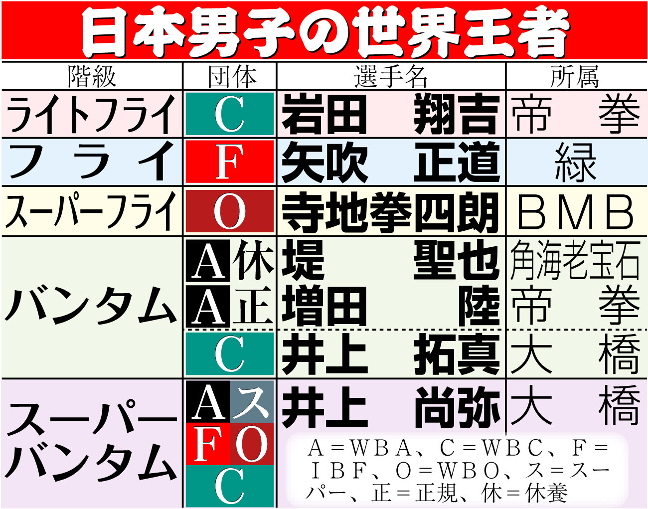 【イラスト】日本男子の世界王者一覧