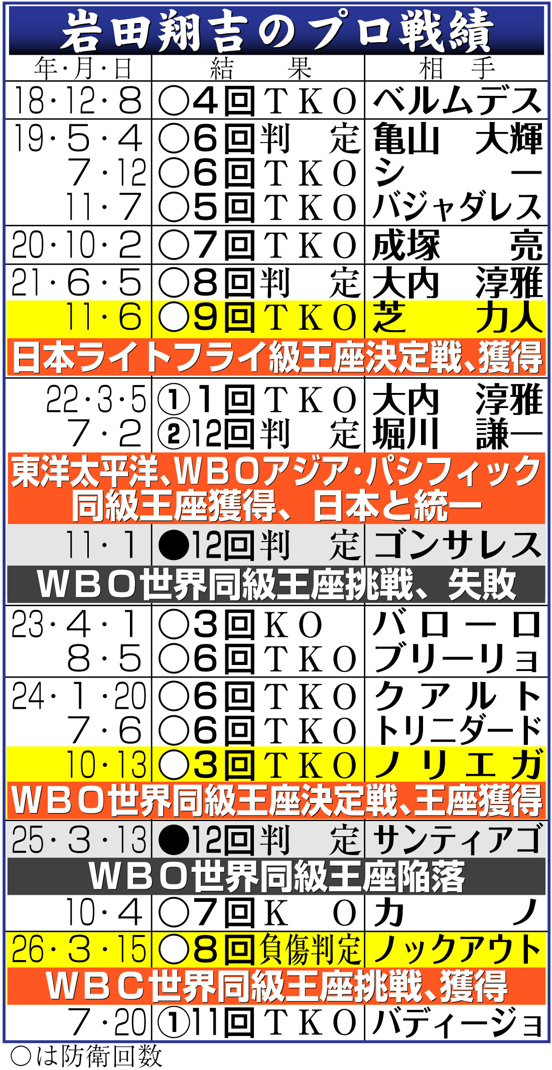 【イラスト】岩田翔吉のプロ戦績一覧