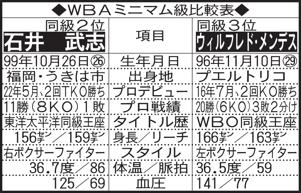 WBAミニマム級比較表