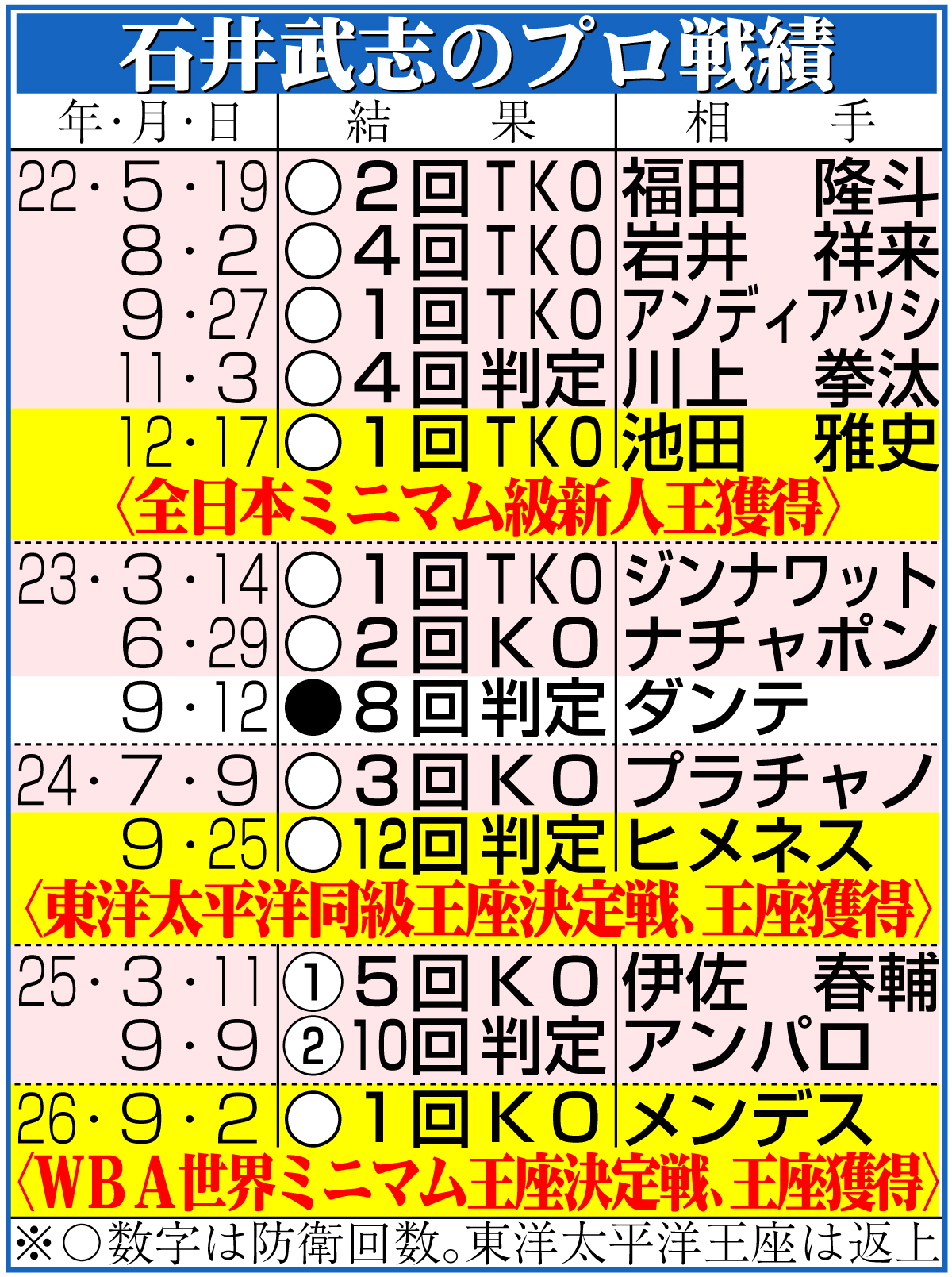 【イラスト】石井武志のプロ戦績