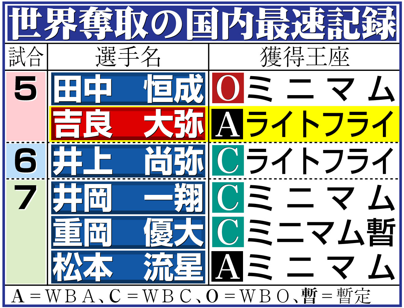 【イラスト】世界奪取の国内最速記録