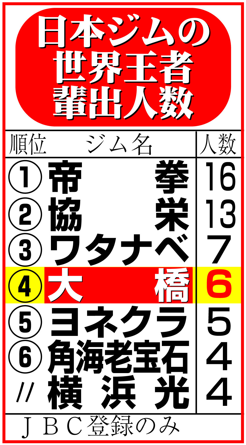 【イラスト】日本ジムの世界王者輩出人数