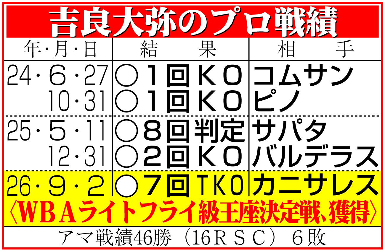 【イラスト】吉良大弥のプロ戦績