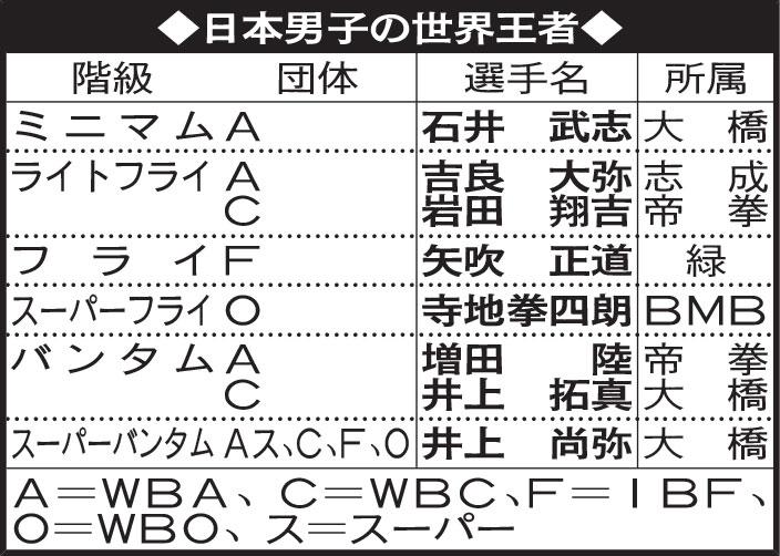 【一覧】日本男子の世界王者