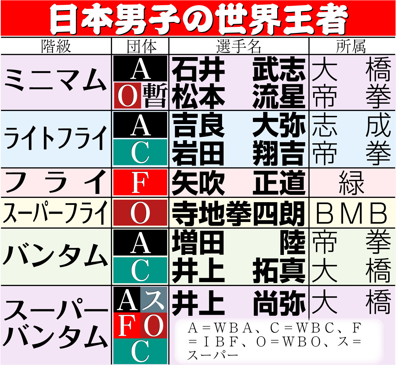 【イラスト】ボクシング日本男子の世界王者
