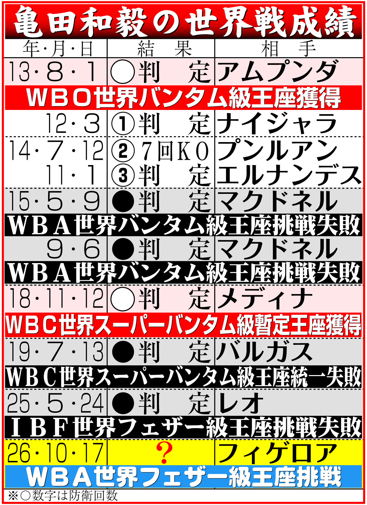 【イラスト】亀田和毅の世界戦成績
