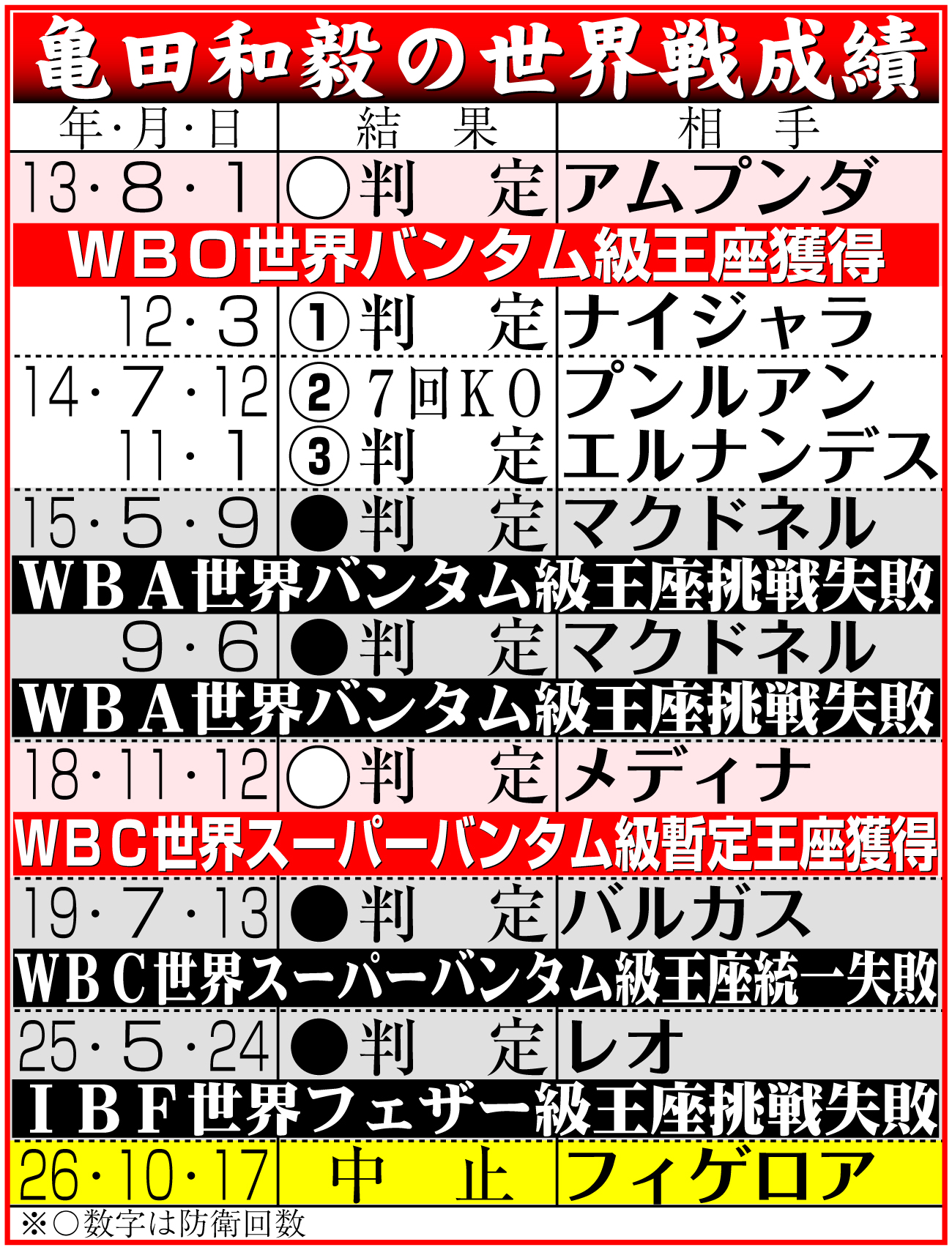 【イラスト】亀田和毅の世界戦成績