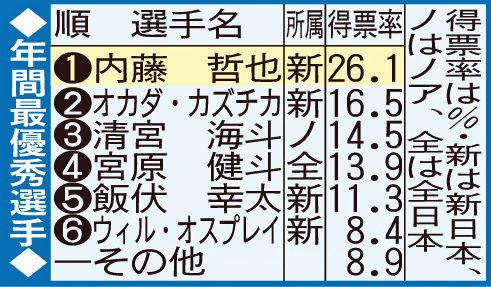 年間最優秀選手