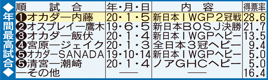 年間最高試合