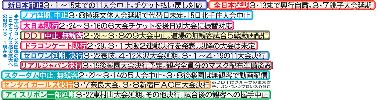 主なプロレス団体の新型コロナウイルス感染拡大への対応（3月1日現在）