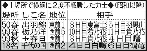 昭和以降、1場所で横綱に2度不戦勝した力士