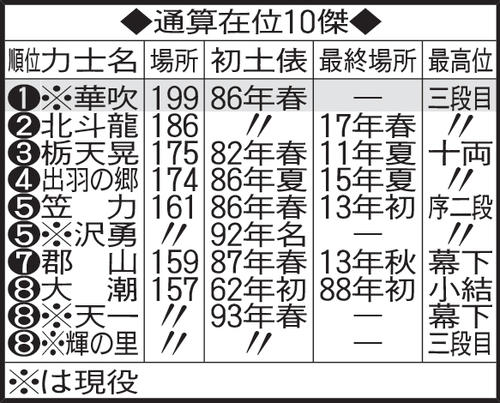 通算在位10傑